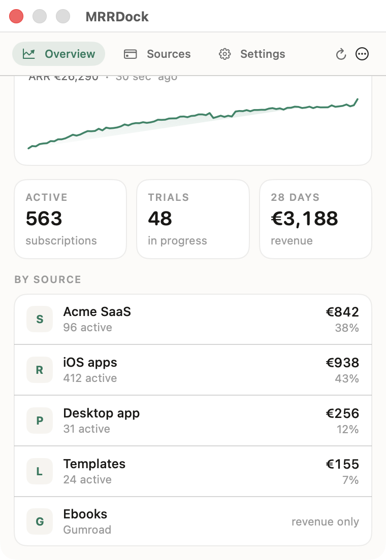 MRR split by source: Stripe, RevenueCat, Paddle, Lemon Squeezy and Gumroad, each with its share of the total